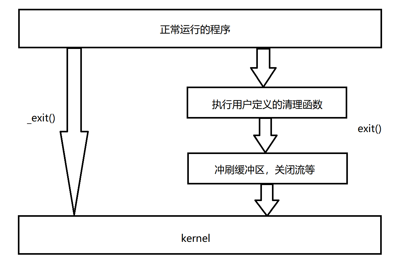 vfork 和 exit-CSDN博客