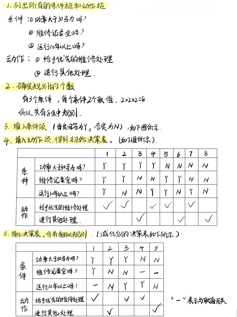 决策表怎么画图片