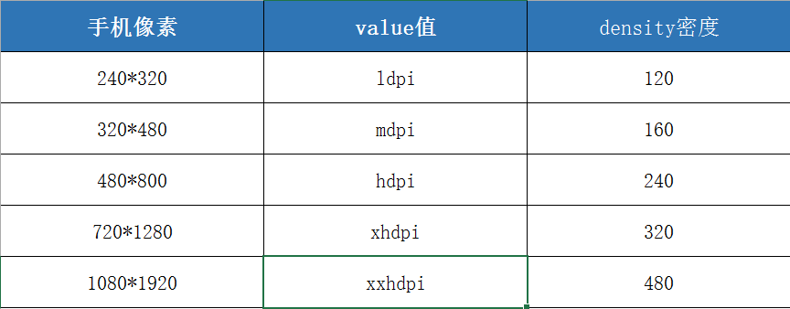 denstity与像素密度