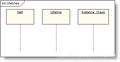 UML-时序图-生命线