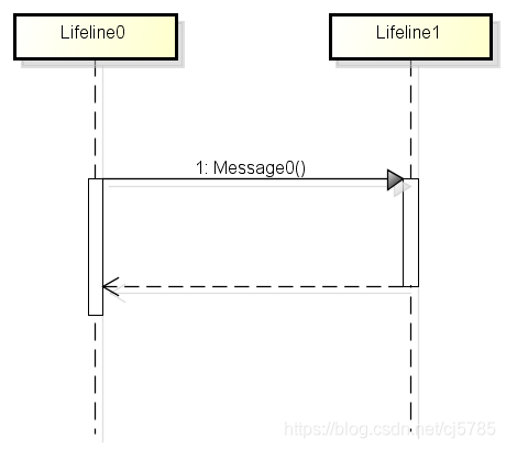 UML-时序图-控制焦点