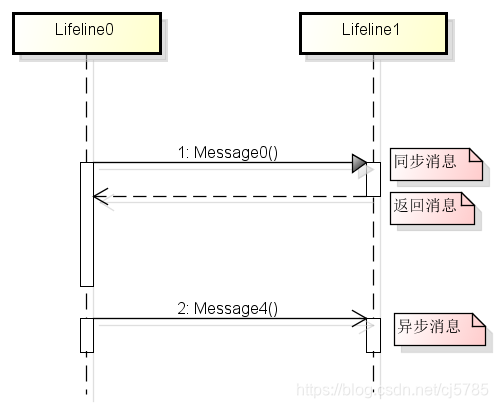 UML-时序图-消息