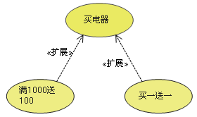 UML-用例图-拓展