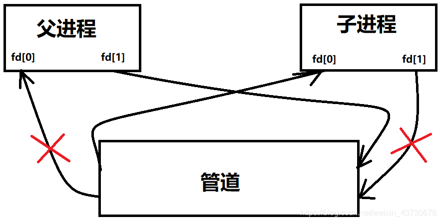 如图为父进程到子进程的管道