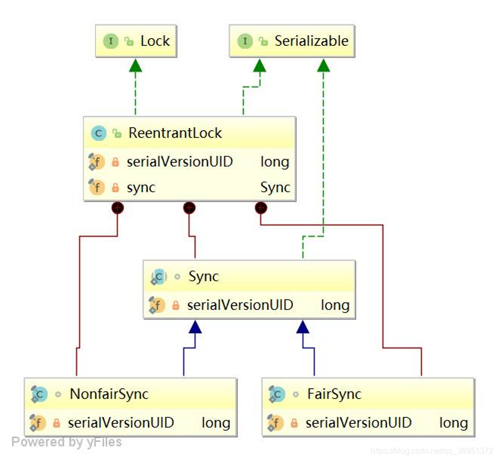 ReentrantLock 包结构