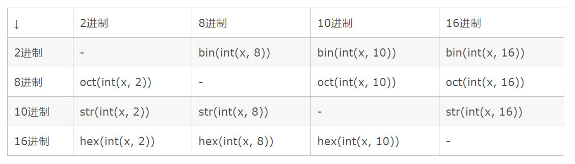 Python进制转换和补零「建议收藏」