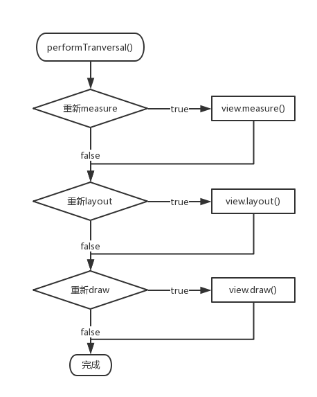 UI绘制流程-performTranversal方法控制