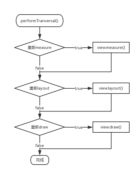 UI绘制流程-performTranversal方法控制