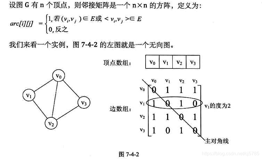 Android中的数据结构-邻接矩阵1