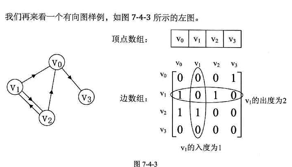 Android中的数据结构-邻接矩阵2