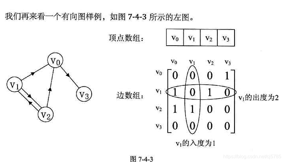 Android中的数据结构-邻接矩阵2