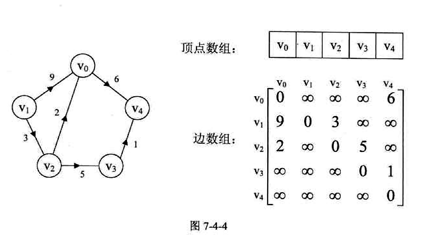 Android中的数据结构-邻接矩阵3