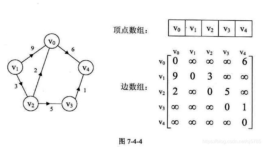 Android中的数据结构-邻接矩阵3