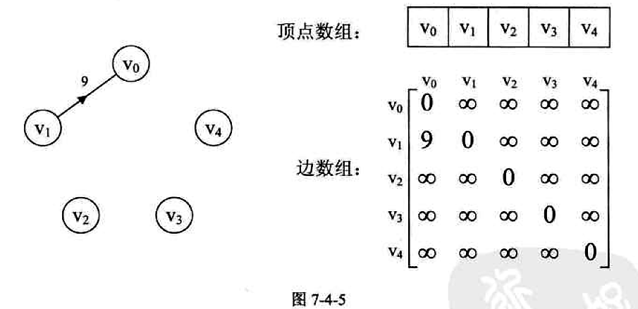Android中的数据结构-邻接矩阵4