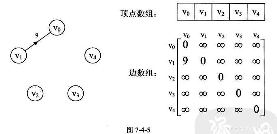 Android中的数据结构-邻接矩阵4