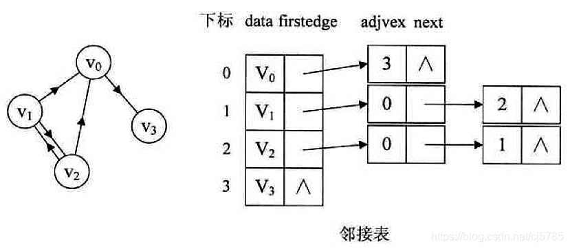 Android中的数据结构-有向图的邻接表