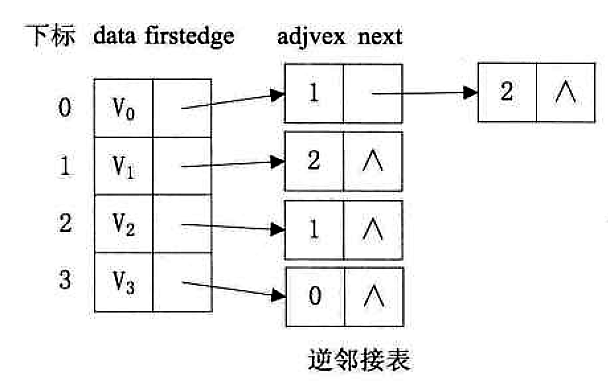 Android中的数据结构-有向图的逆邻接表