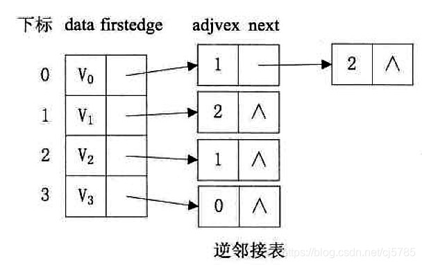 Android中的数据结构-有向图的逆邻接表