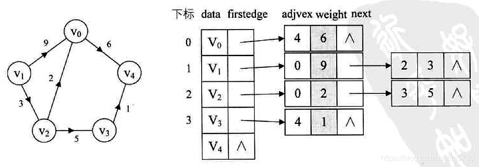 Android中的数据结构-带权值邻接表