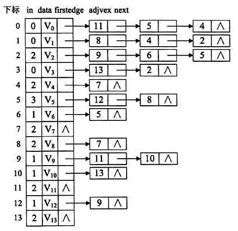 Android中的数据结构-拓扑序列结构