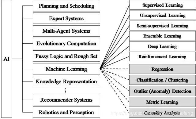 人工智能研究的各个分支