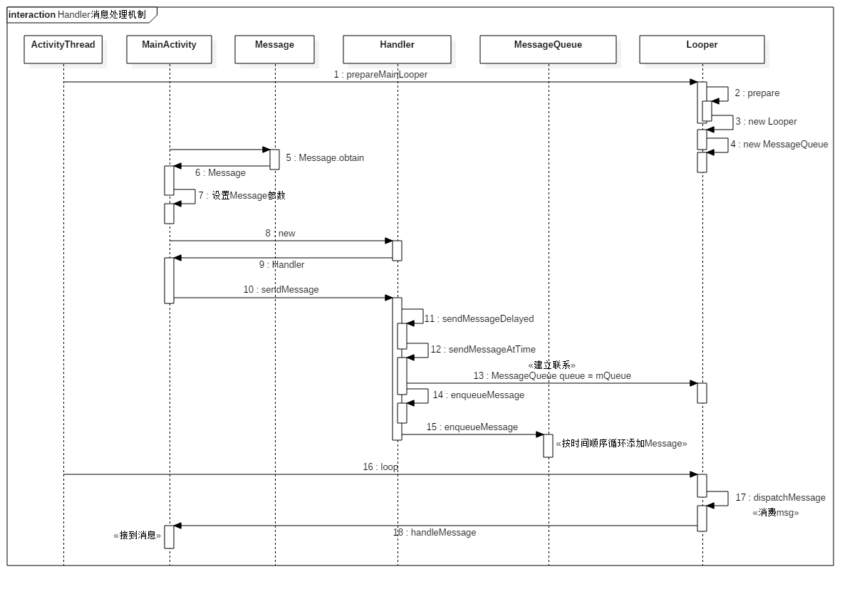 源码分析之Handler-时序图