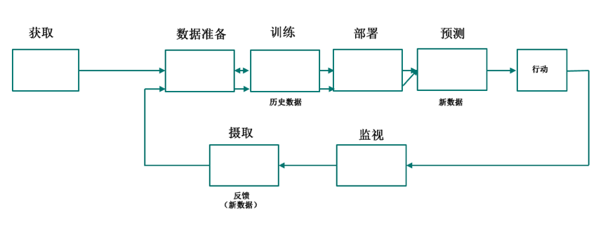 机器学习工作流