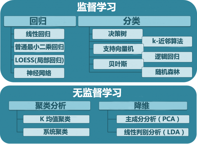 机器学习算法、问题分类