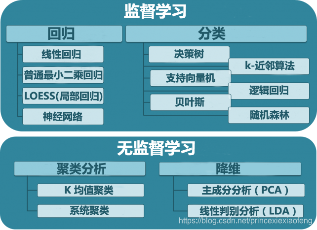 机器学习算法、问题分类