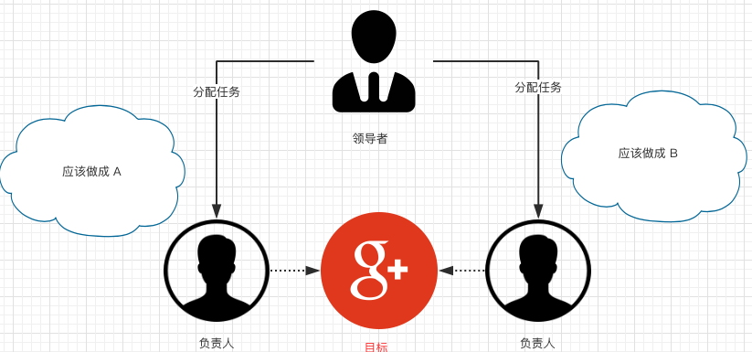 谈谈互联网企业的人员分工和角色管理