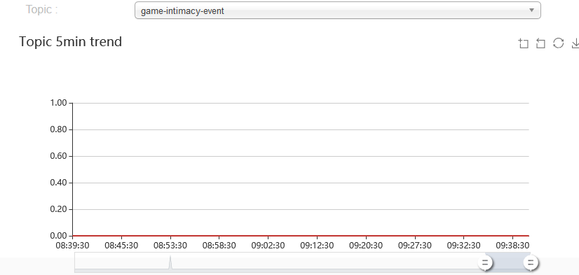 如何理解RocketMQ-Console中Dashboard所展示的5 min trend