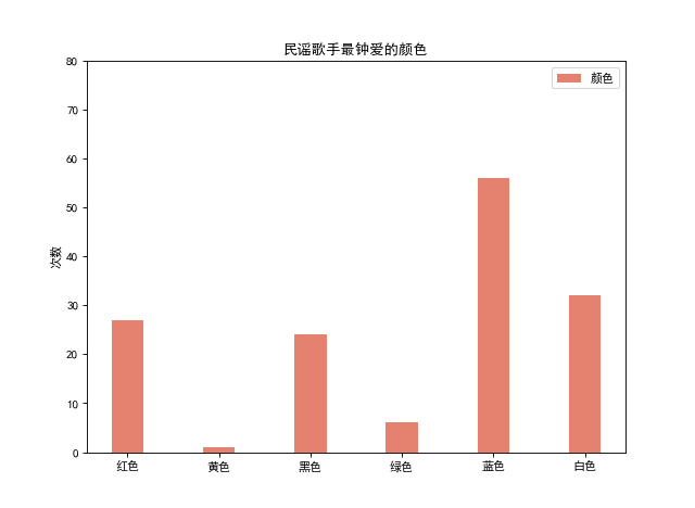 我分析了55W歌词，就是想听听中国民谣在唱什么