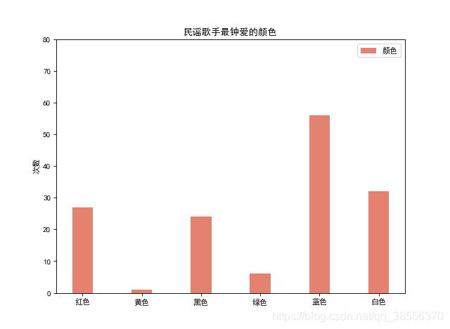 我分析了55W歌词，就是想听听中国民谣在唱什么