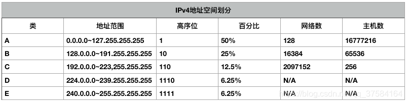 计算机网络之ip、子网掩码、网络号、主机号等概念解析