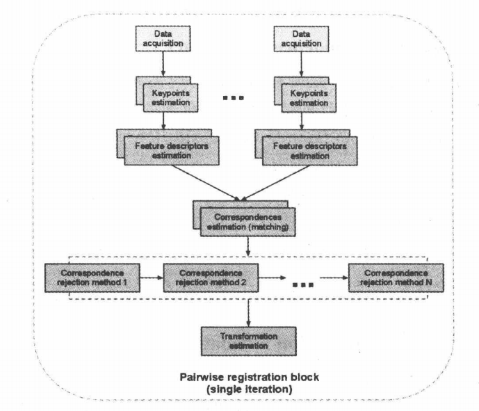 ICP in PCL Registration