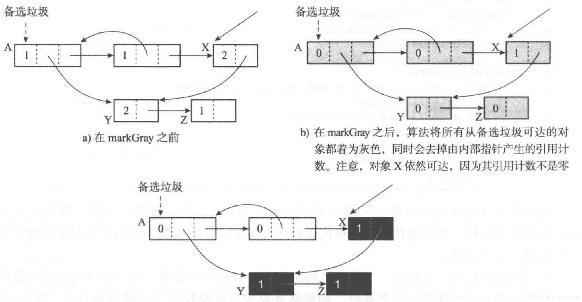 环状引用计数示例