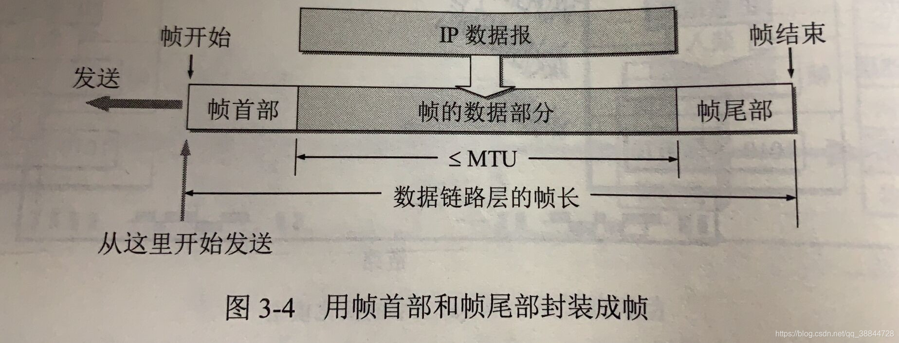 用帧首部和帧尾部封装成帧