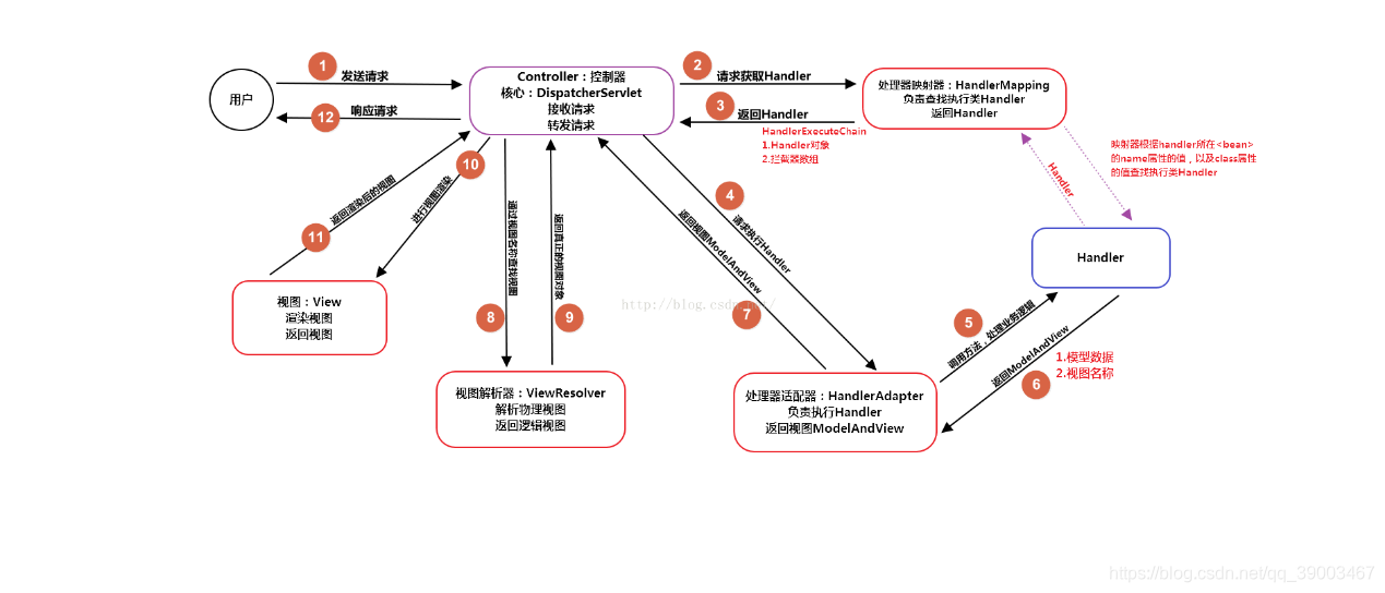 SpringMVC工作流程图