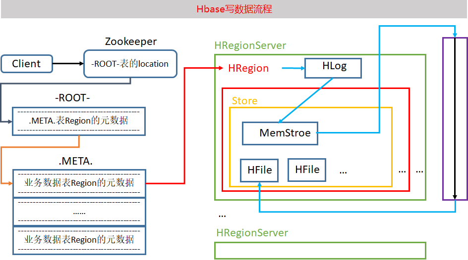 HBase读写数据流程_hbase 读写数据-CSDN博客