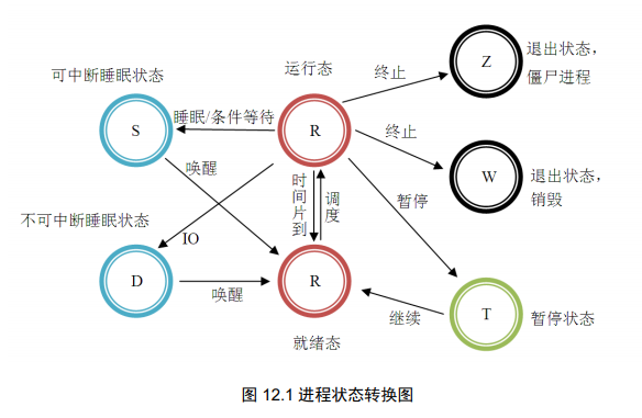 进程状态转换图