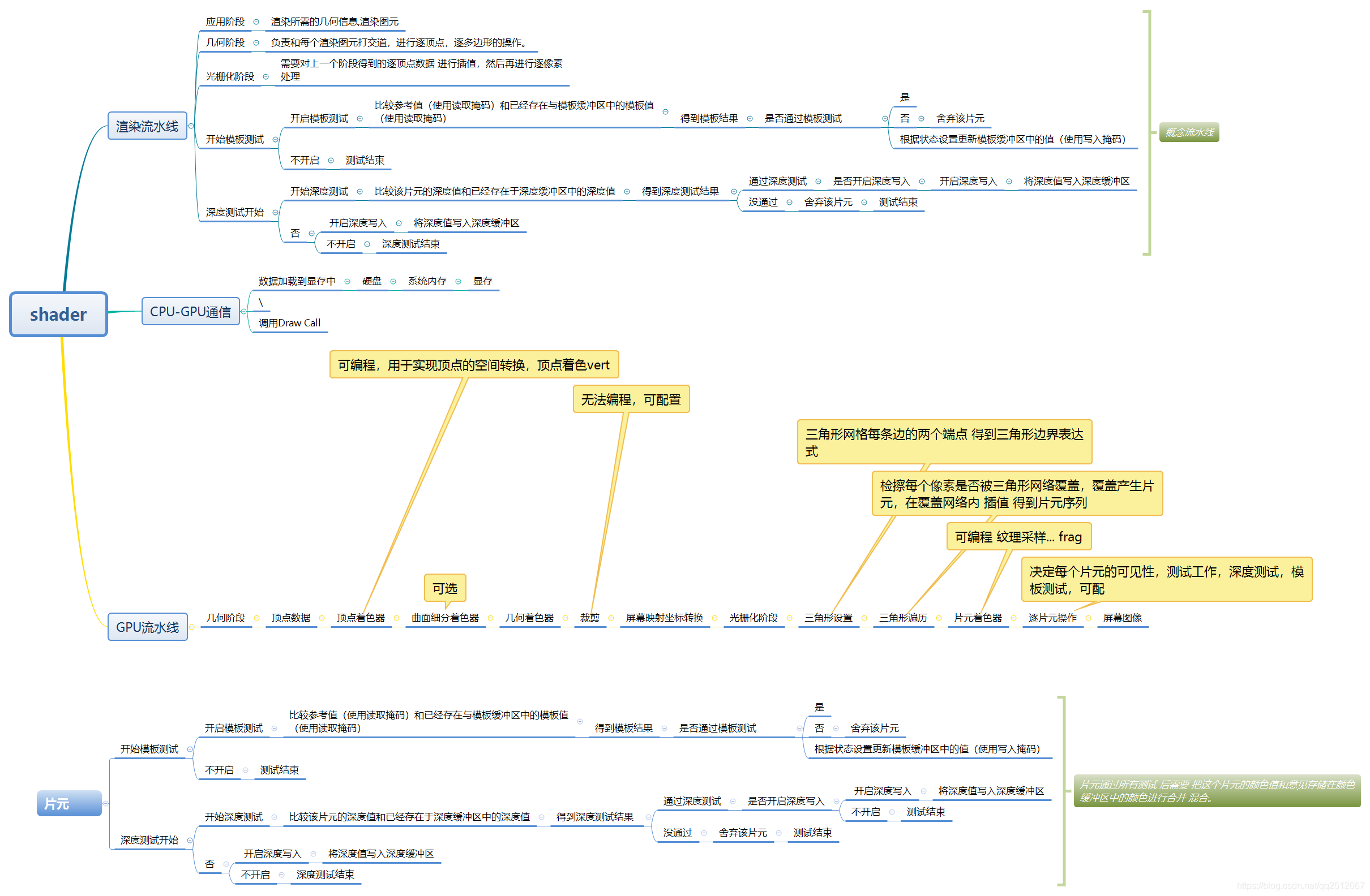 Shader学习记录—理论知识,渲染流水线，CPU与GPU通信，GUP的流水线