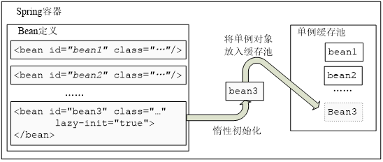 关于spring支持的几种bean的作用域_spring框架有什么用