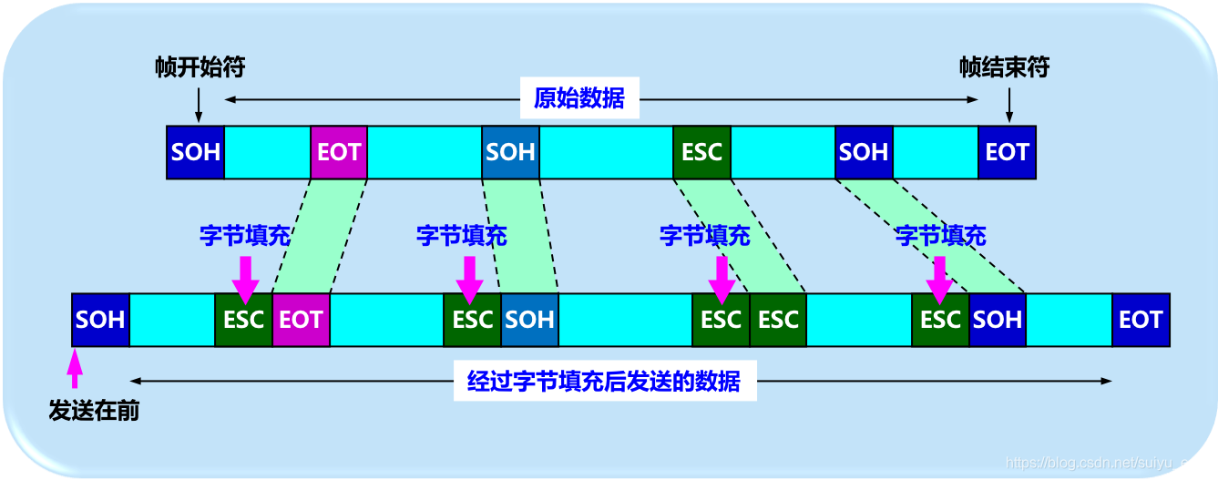 用“字节填充”法解决透明传输的问题