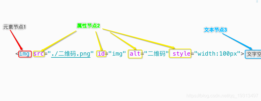 DOM节点描述