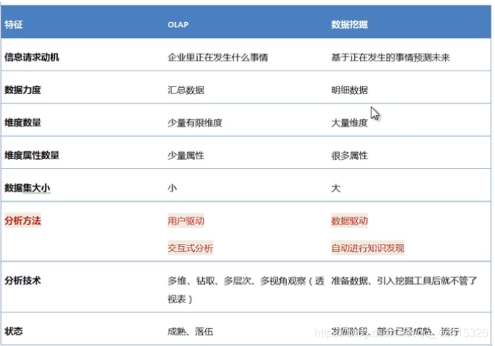 技术手段、方法不同