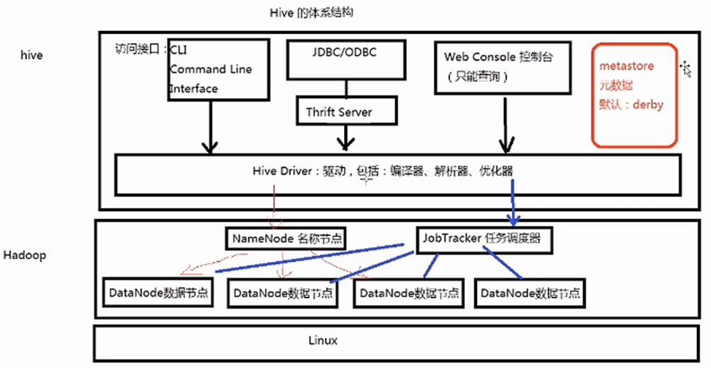 走近大数据之Hive入门（二、Hive的体系结构）