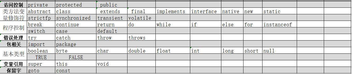 java关键字有哪些及其作用_java关键字有哪些及其作用