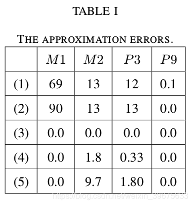 Table I