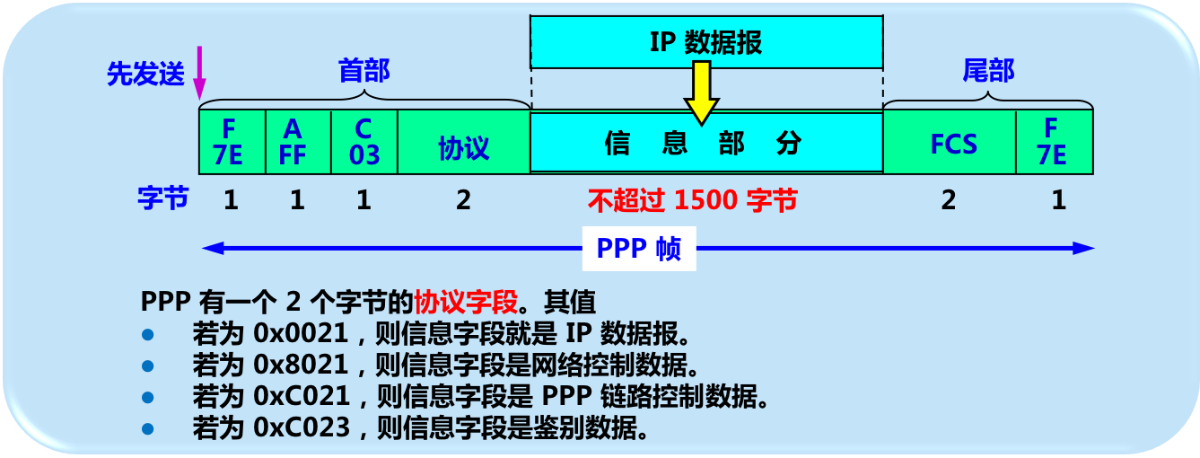 PPP协议的帧格式