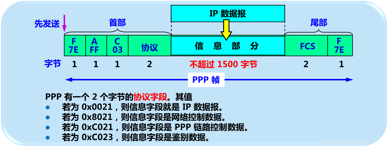 PPP协议的帧格式